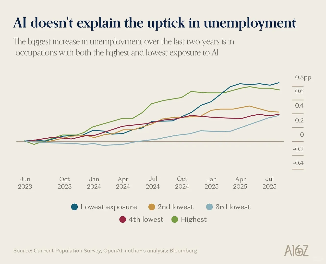 啊?a16z这期关于AI的报告信息量很大啊!