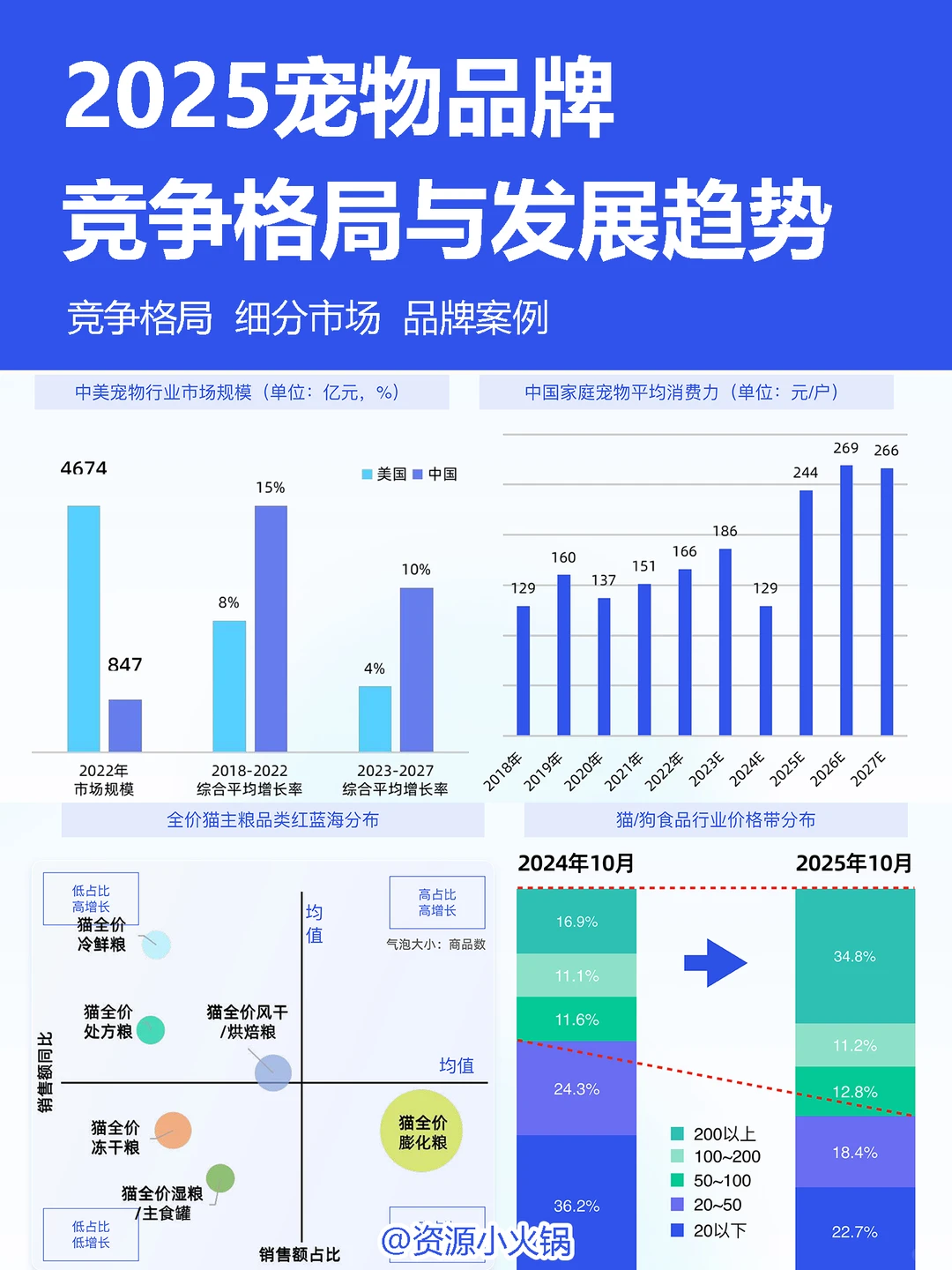 宠物品牌竞争格局与发展趋势分析