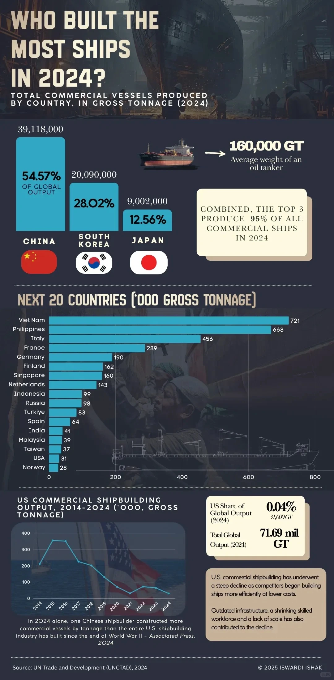 全球造船业格局