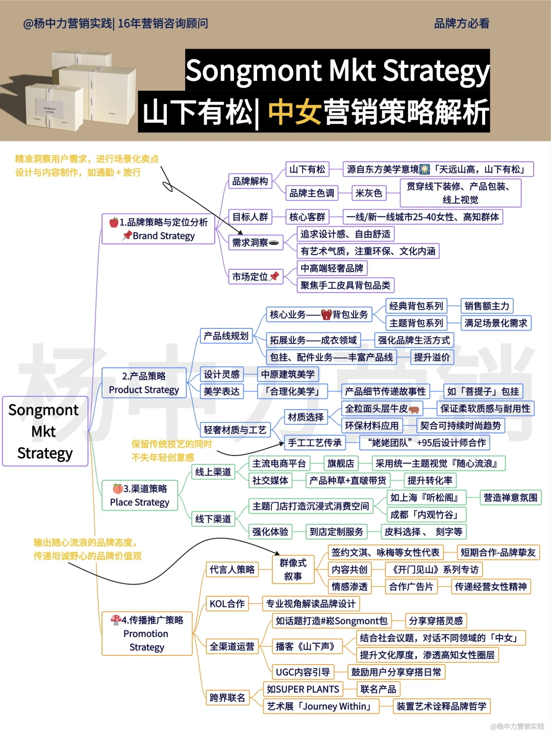 ?Songmont Mkt Strategy | 营销策略解析