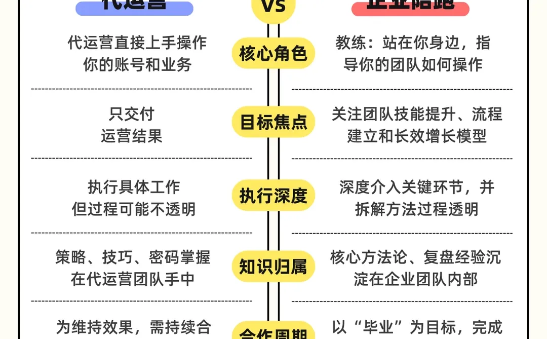 代运营vs企业陪跑｜哪个才是你的增长良方