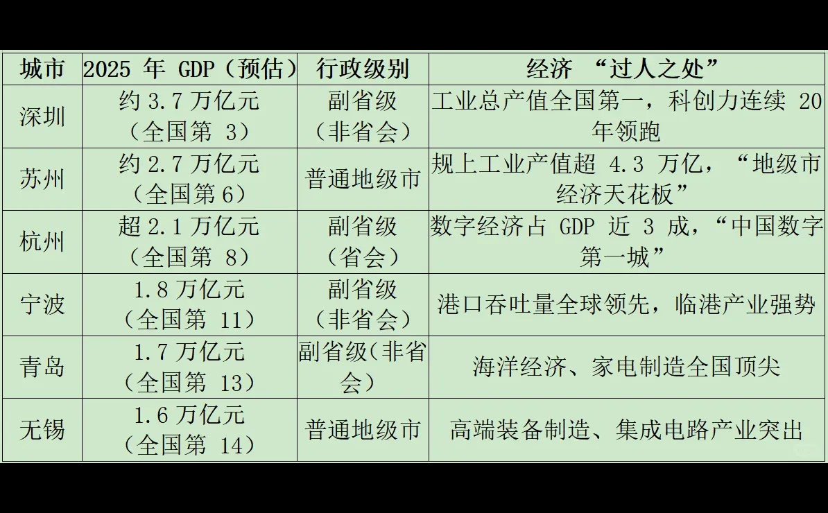 我国经济影响力远大于政治影响力的6大城市