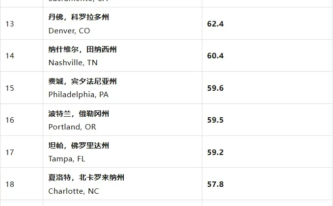 2025全美生活成本最高的20个城市!