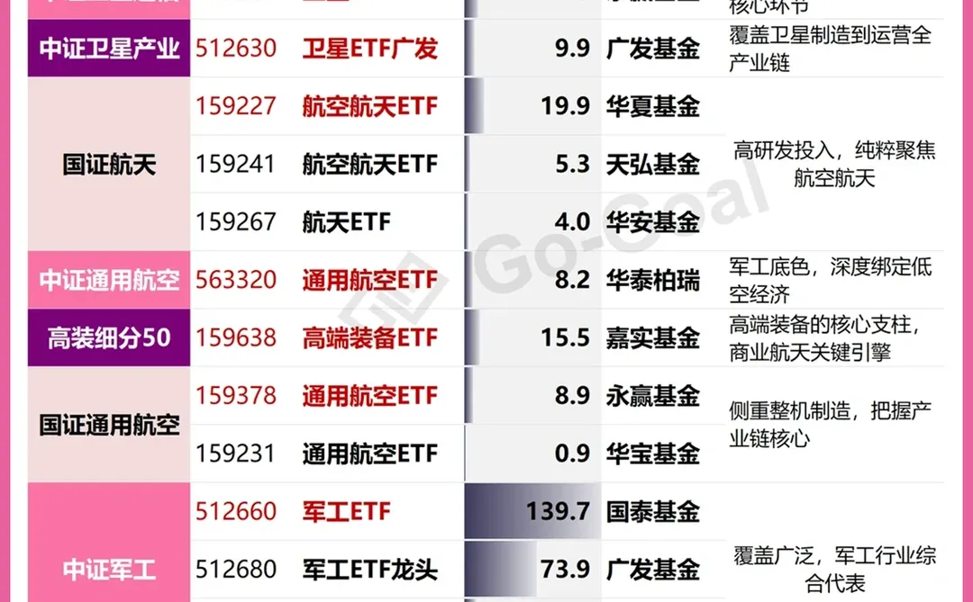 码住?商业航天核心ETF有哪些？