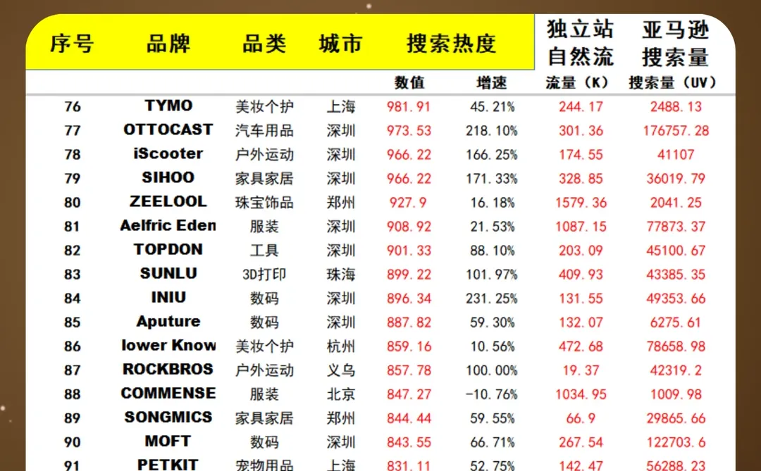 2025跨境电商品牌影响力百强榜