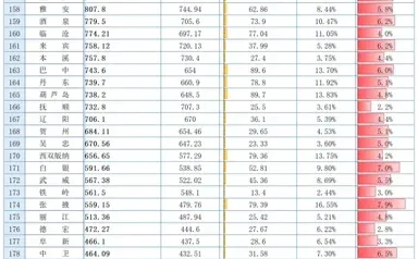 2025年前三季度各城市GDP：192城已公布