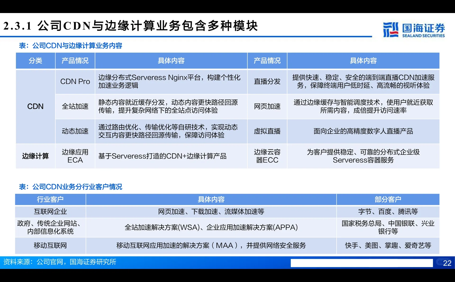 网宿科技-CDN护城河拓宽,AI、出海驱动成长