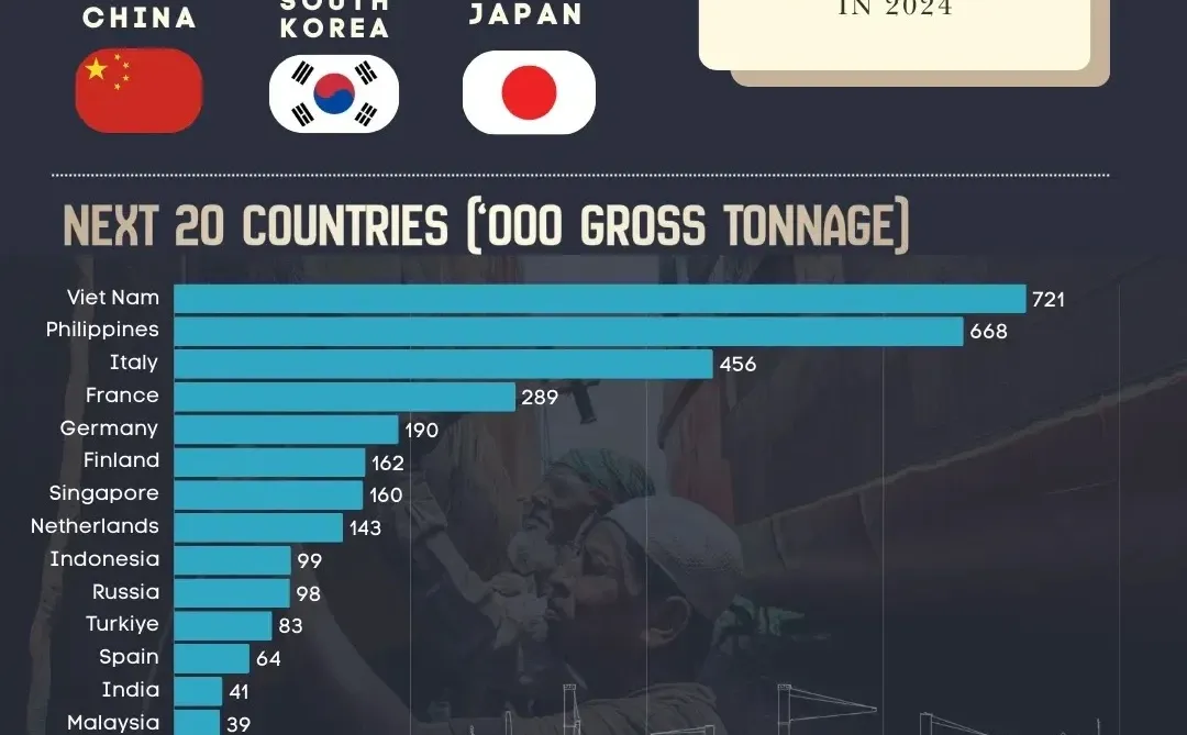 全球造船业格局