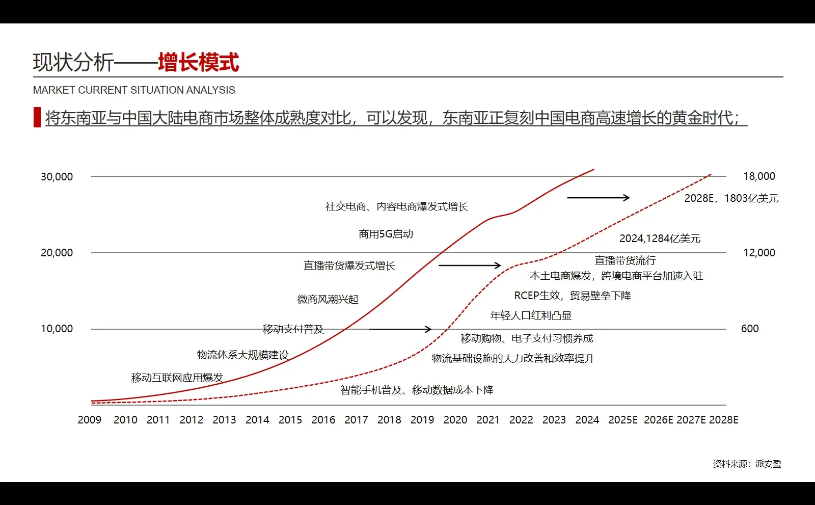 东南亚跨境电商市场分析（一）现状分析