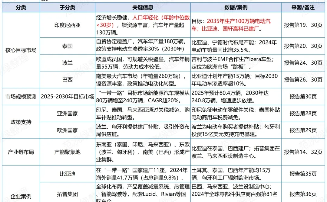 每天一篇行业报告要点汇总:新能源汽车出海