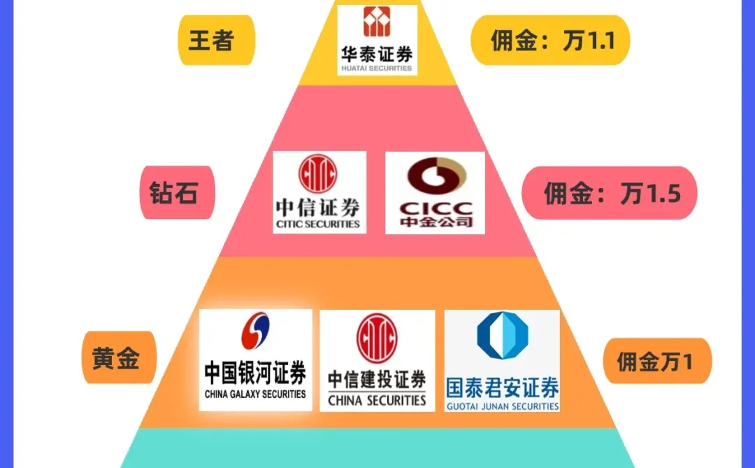 2025年主流券商金字塔梯队✨