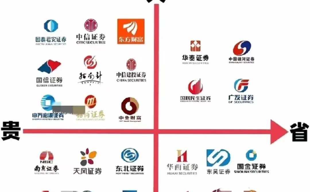 不同省份不同券商开户四象限