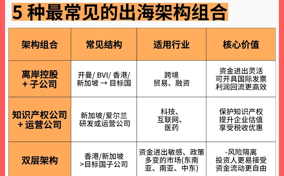 一图看懂 5种行业的跨境业务架构