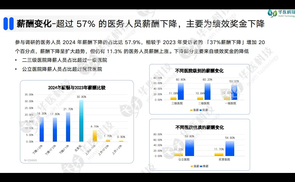 意想不到：2024年57.9%医生降薪