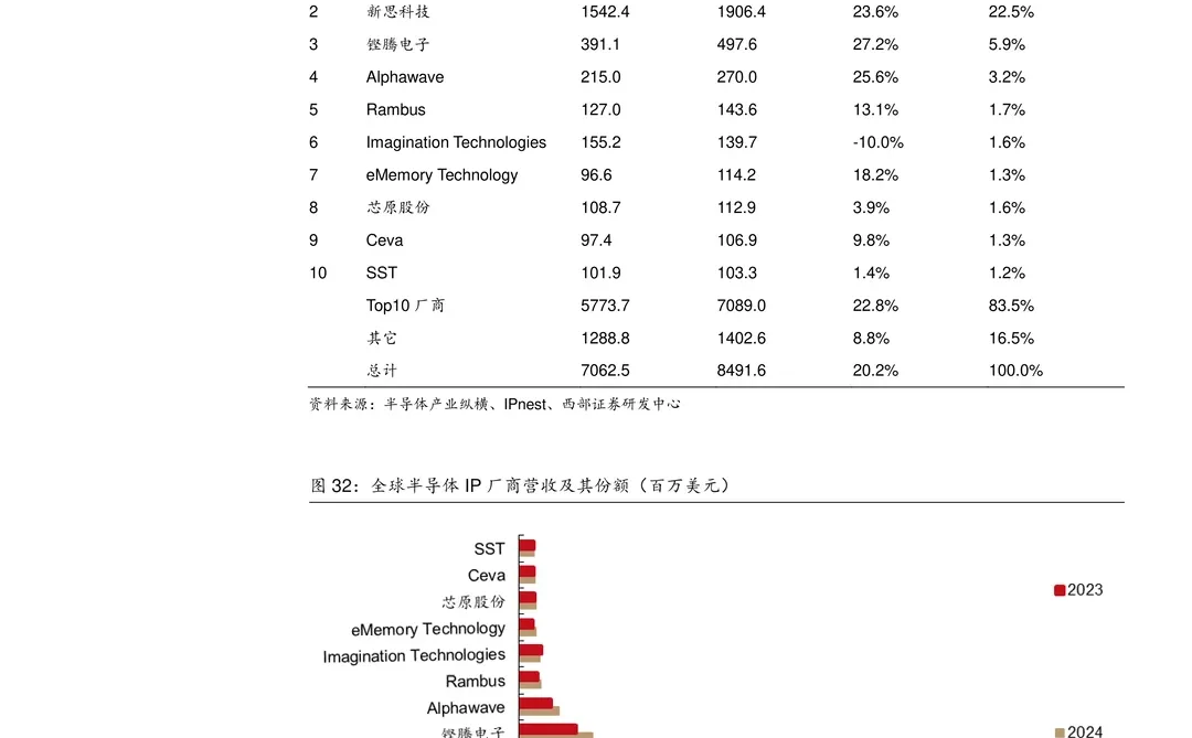 芯原股份研究报告-IP筑墙 ASIC破局迎AI时代