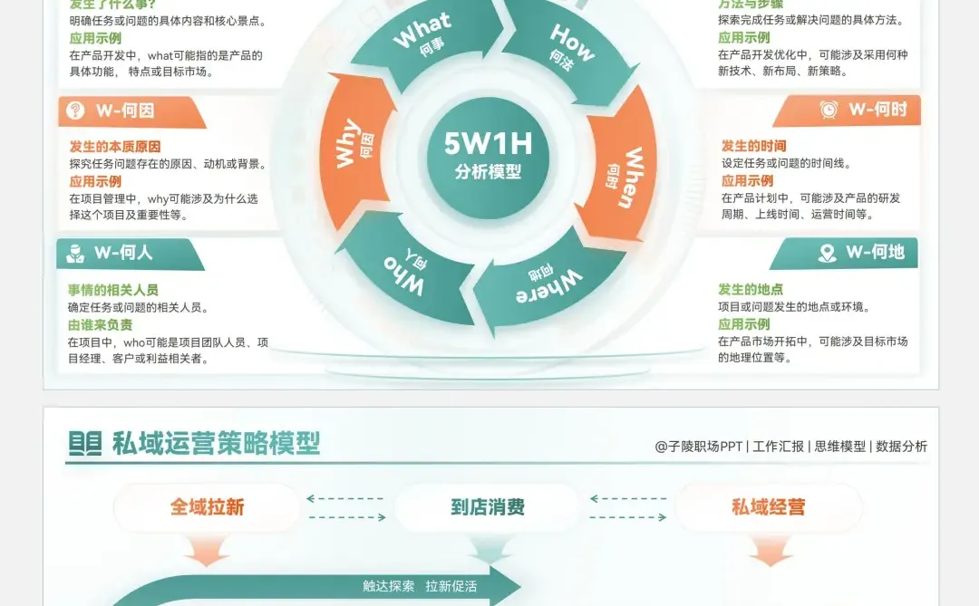 汇报PPT中容易做又高级的5种排版布局！