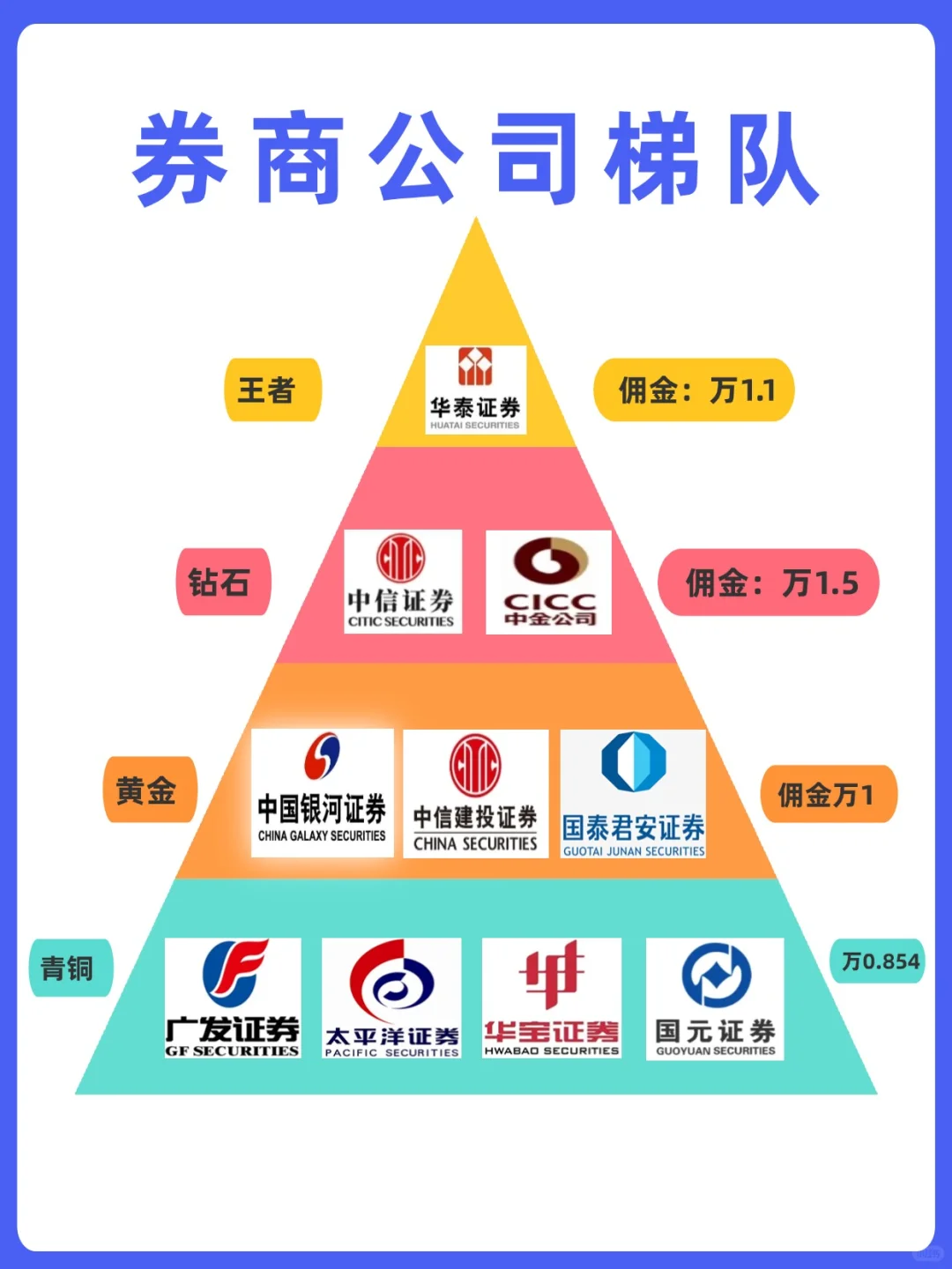 2025年主流券商金字塔梯队✨