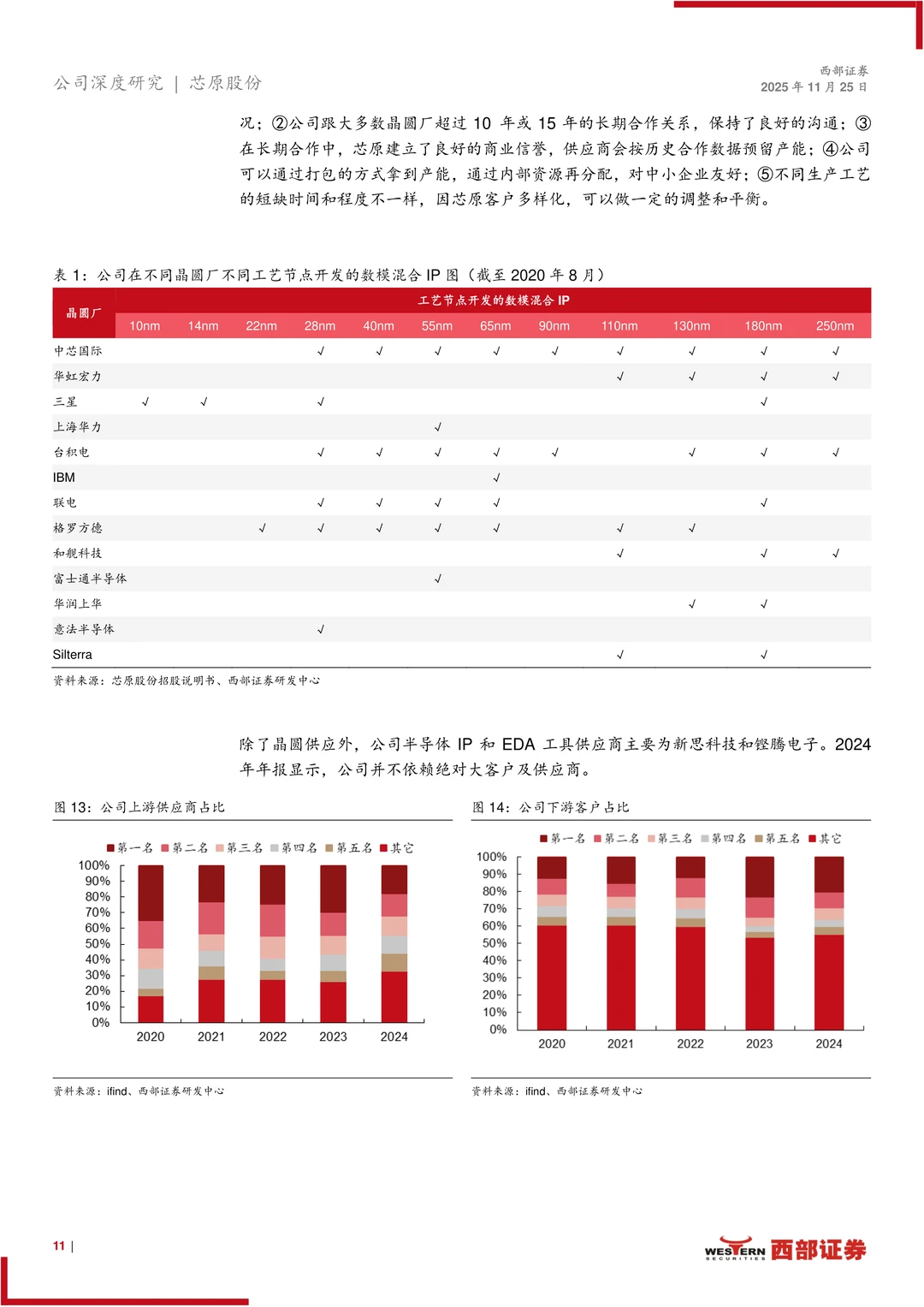 芯原股份研究报告-IP筑墙 ASIC破局迎AI时代