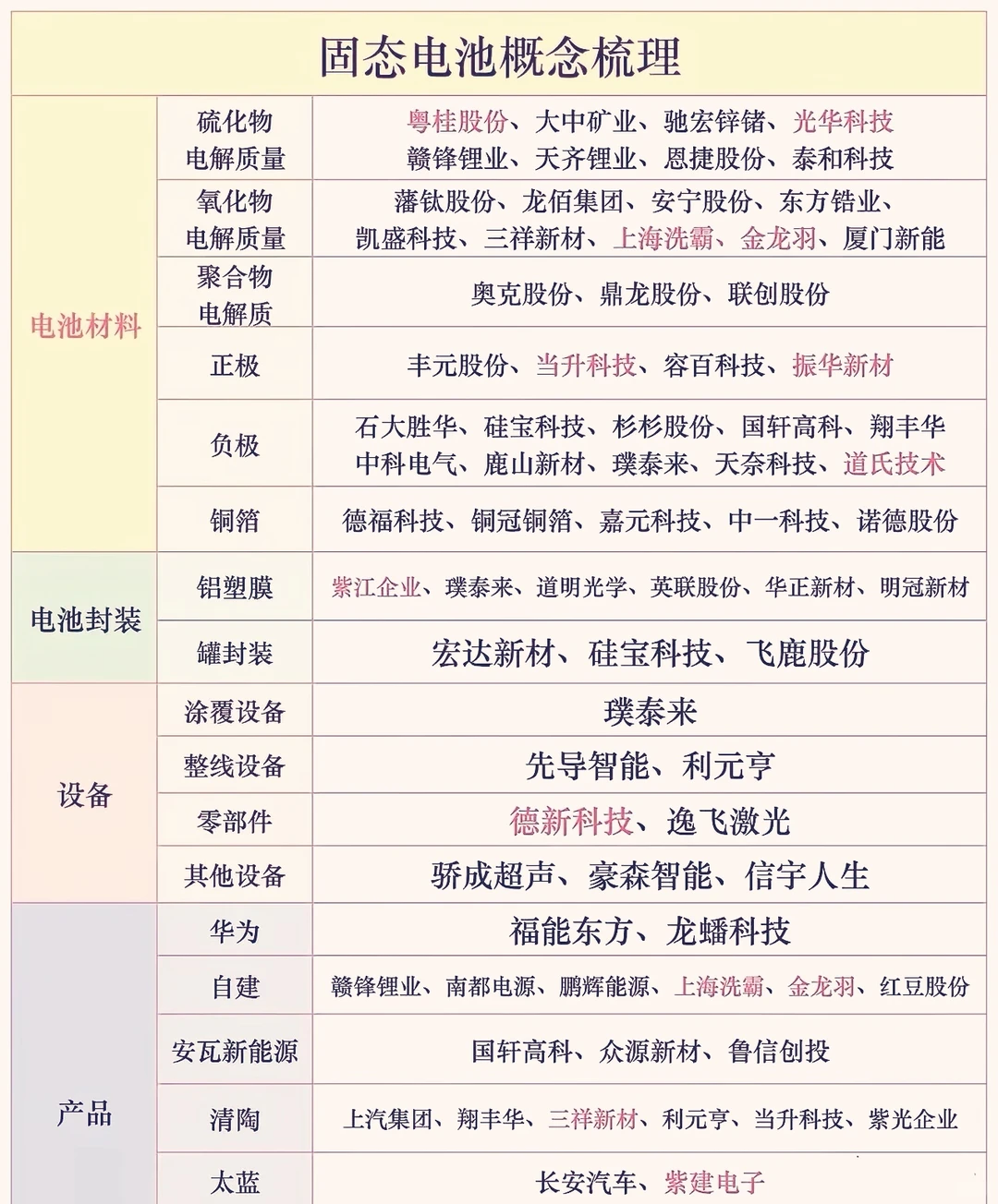 固态电池全产业链梳理