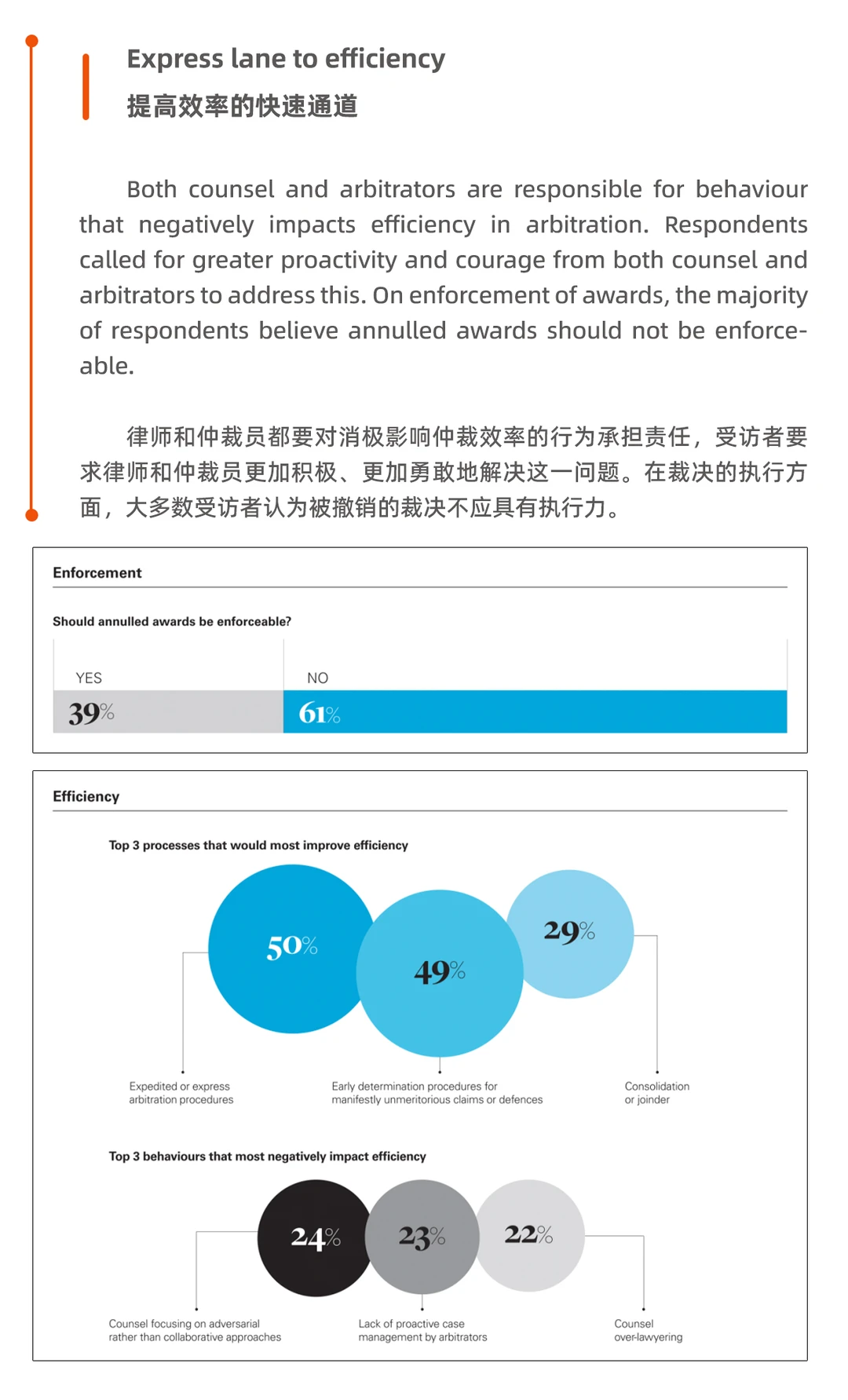 出海实务 丨2025年国际仲裁调查报告亮点剖
