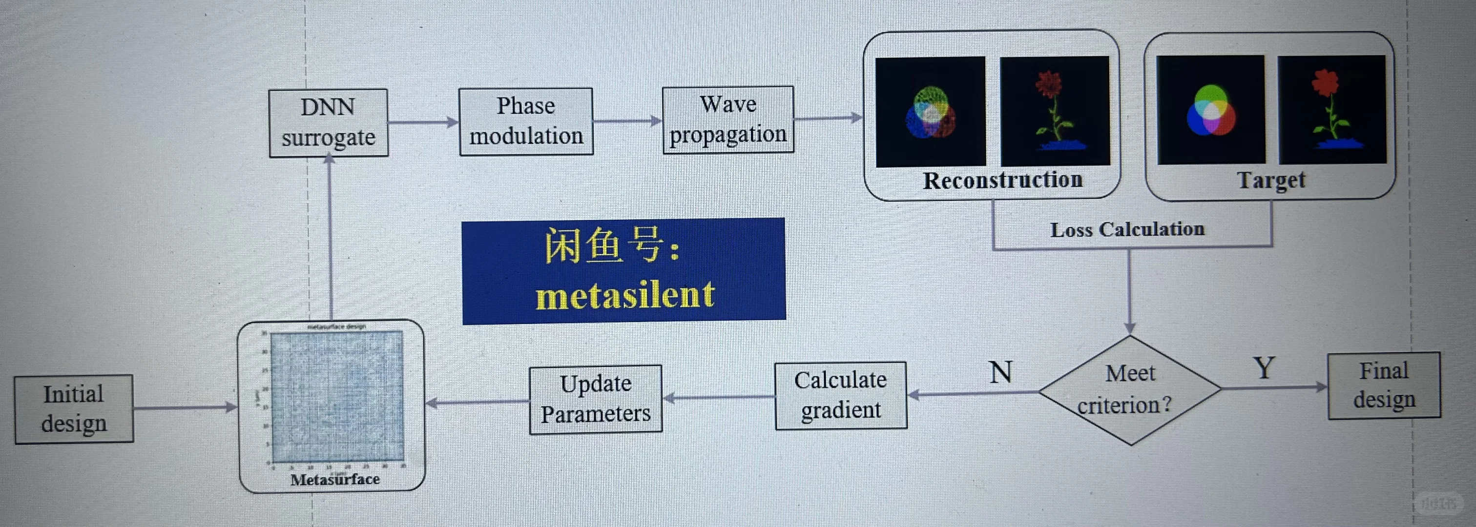 超表面深度学习逆向设计