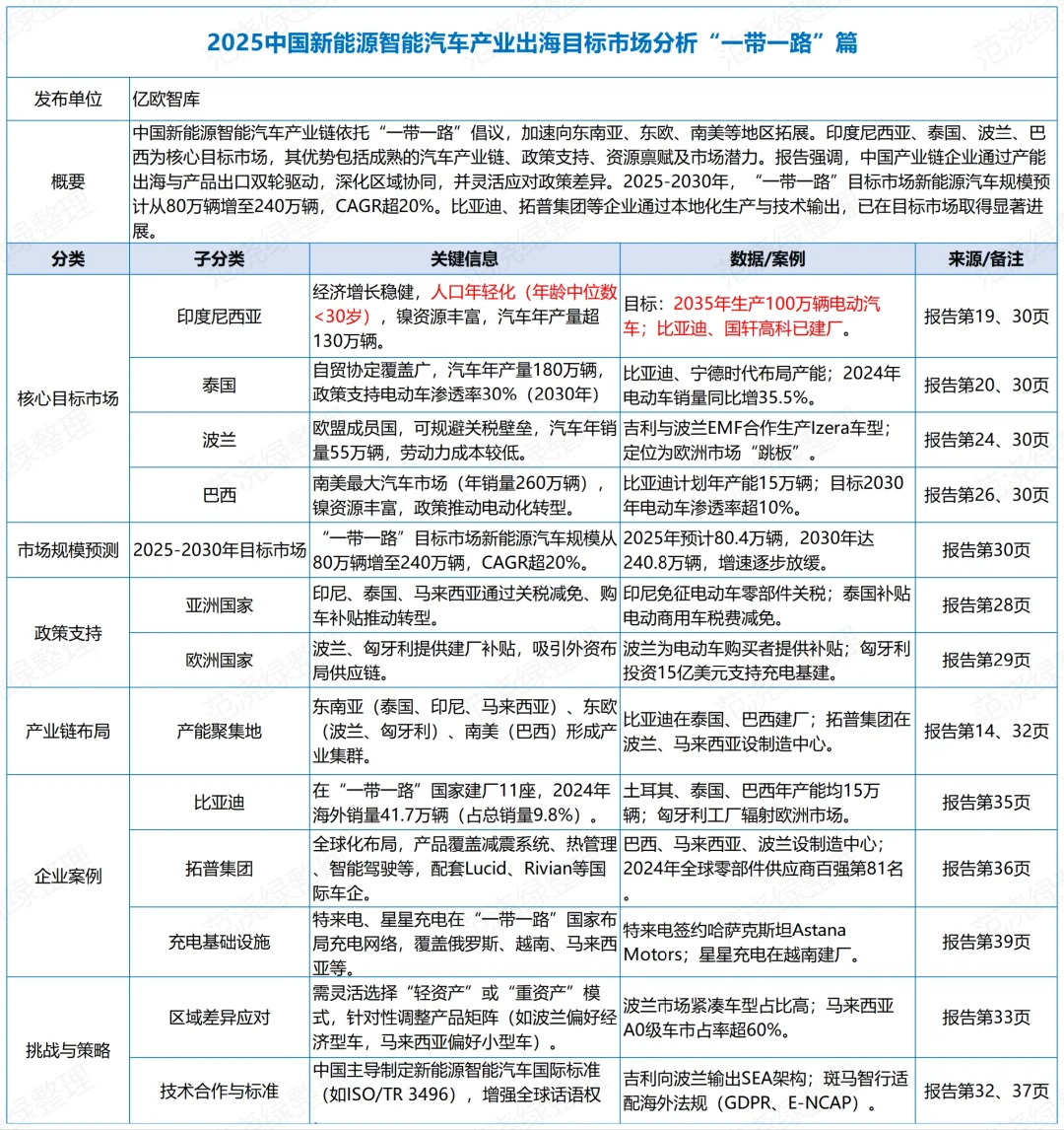 每天一篇行业报告要点汇总:新能源汽车出海