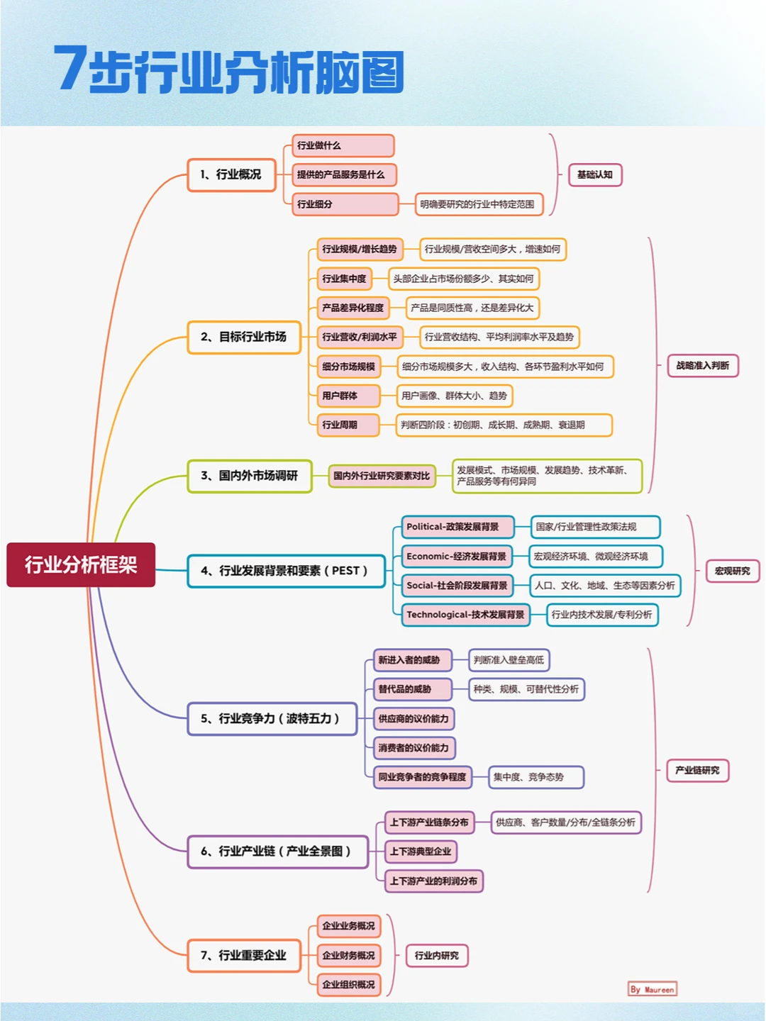 干货#7步教你靠谱又快速分析行业?