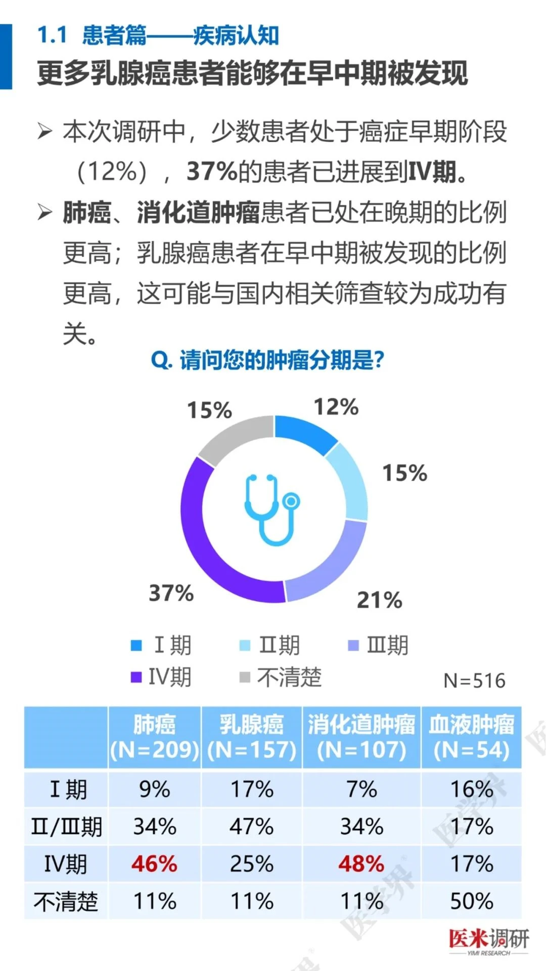 2025肿瘤治疗现状与需求医患调研报告