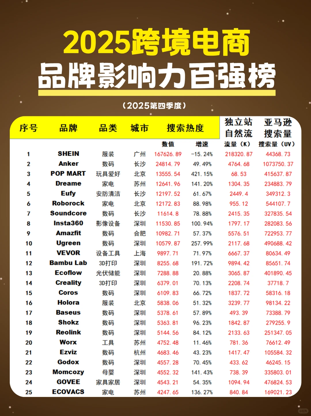 2025跨境电商品牌影响力百强榜