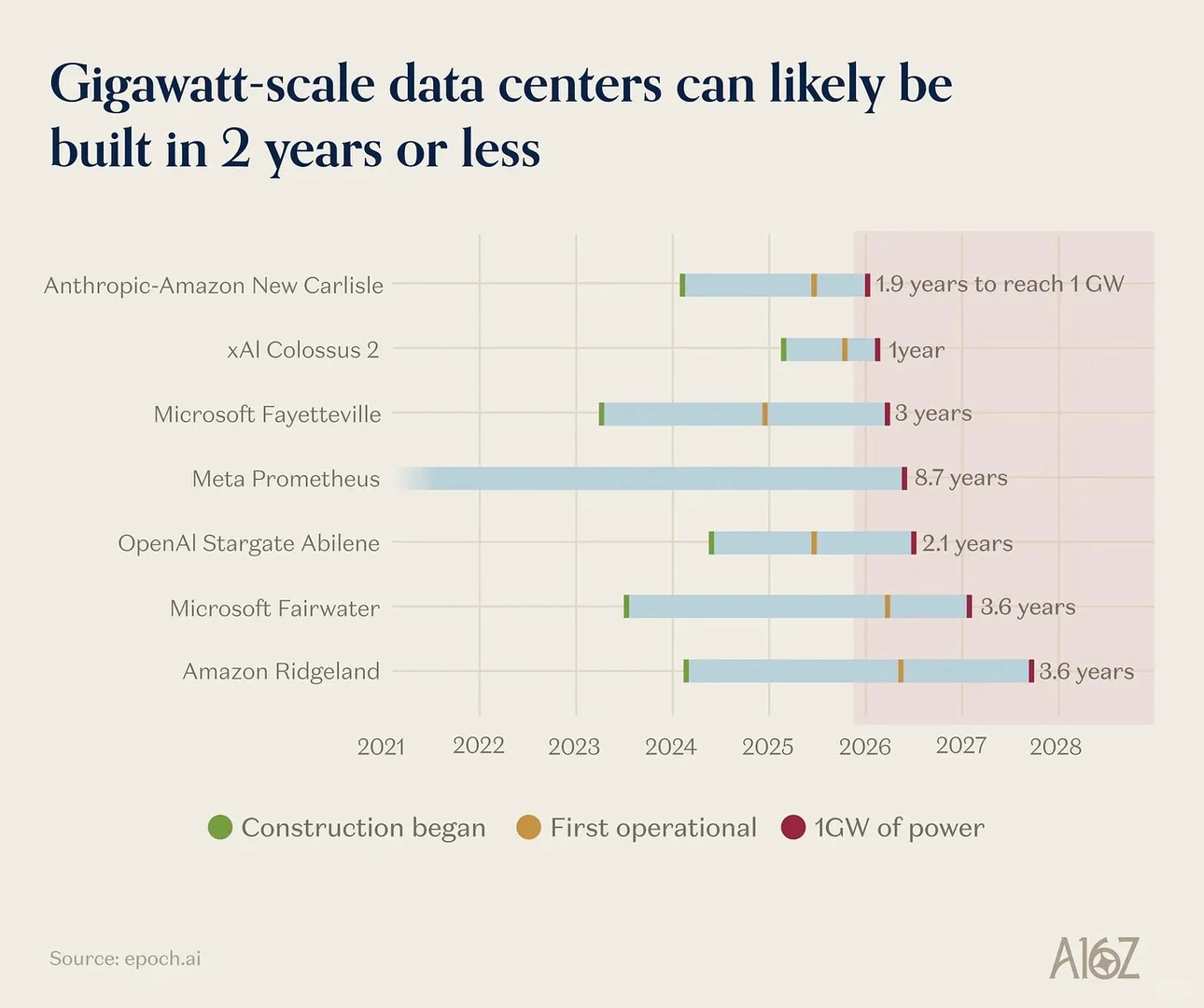 啊?a16z这期关于AI的报告信息量很大啊!