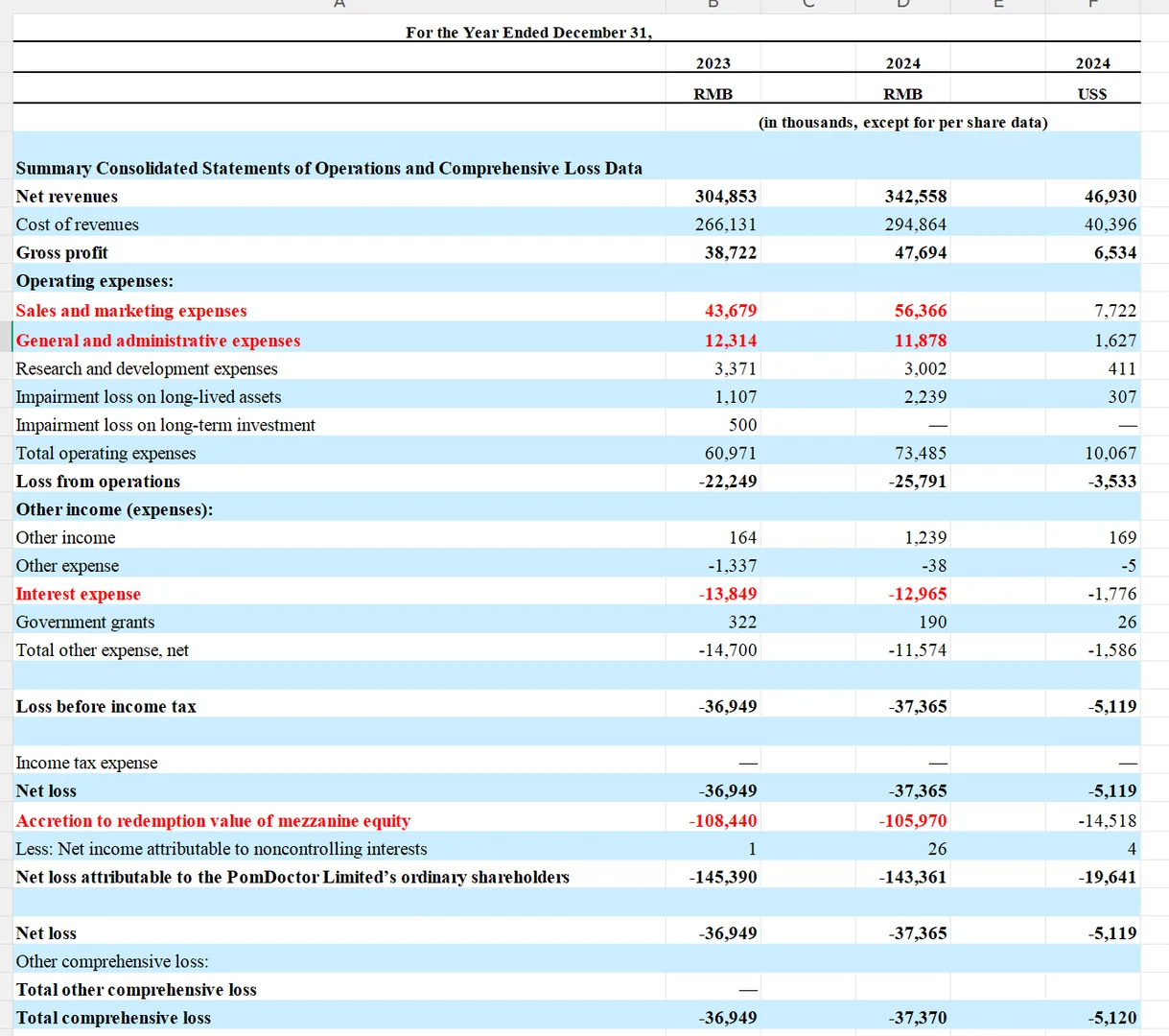 石榴云医——美股IPO招股书数据简述