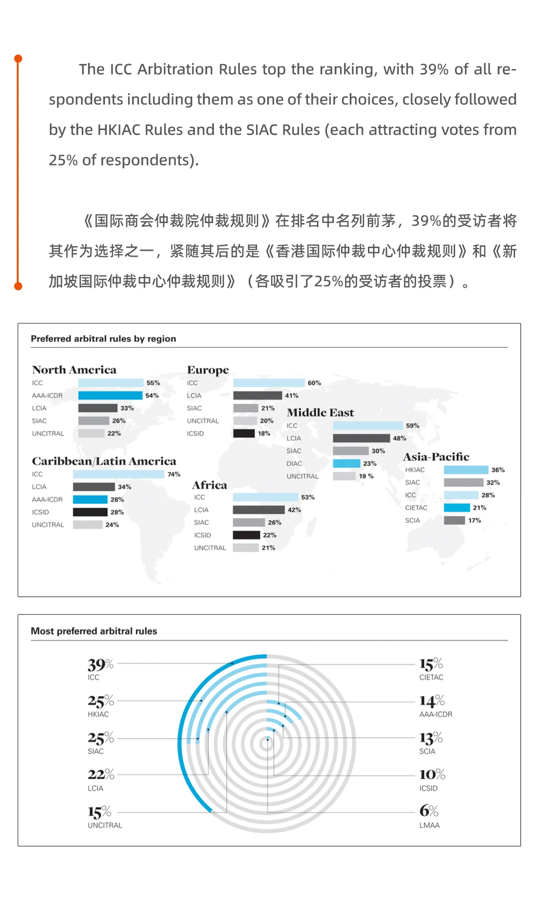 出海实务 丨2025年国际仲裁调查报告亮点剖