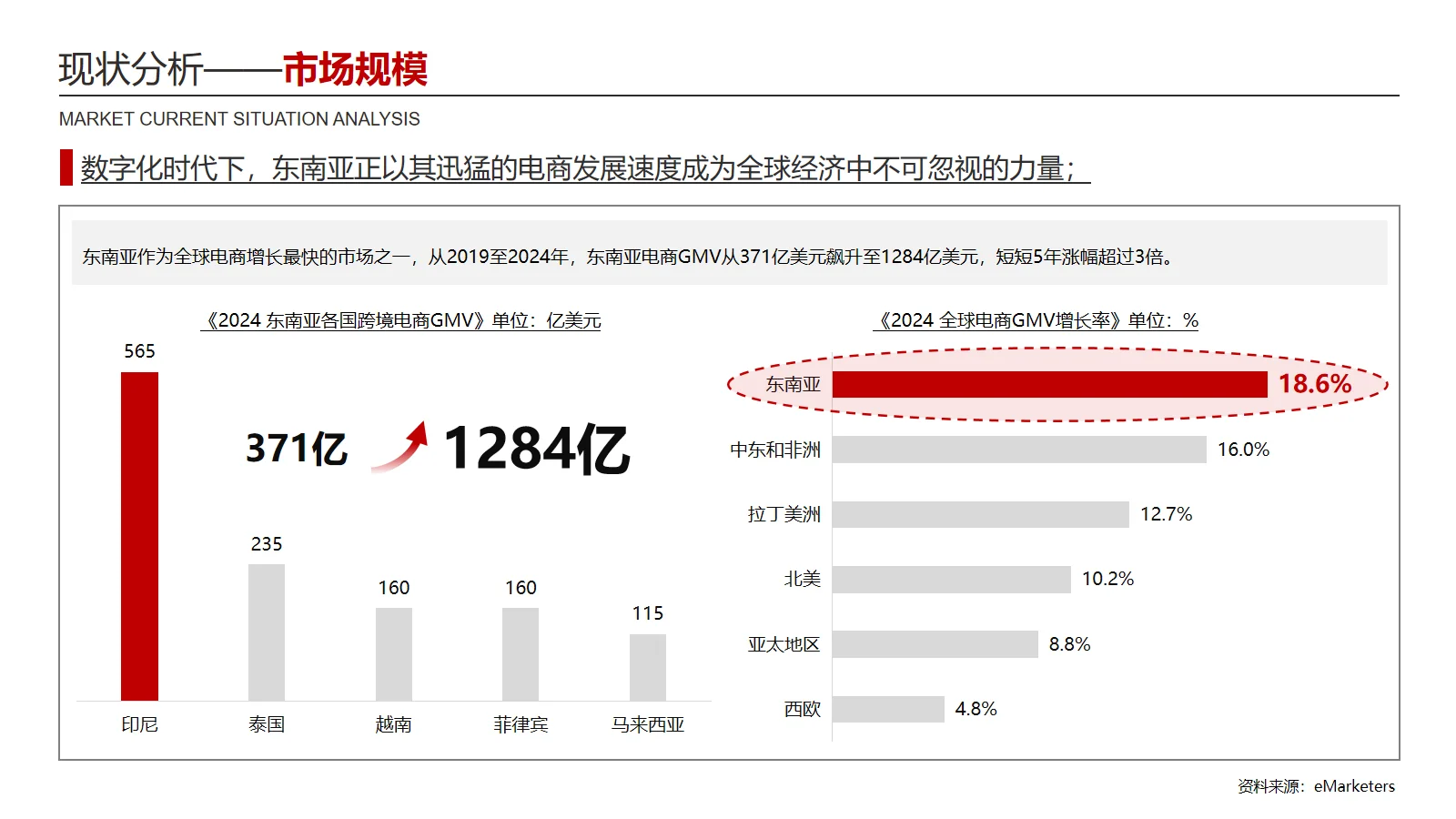 东南亚跨境电商市场分析（一）现状分析