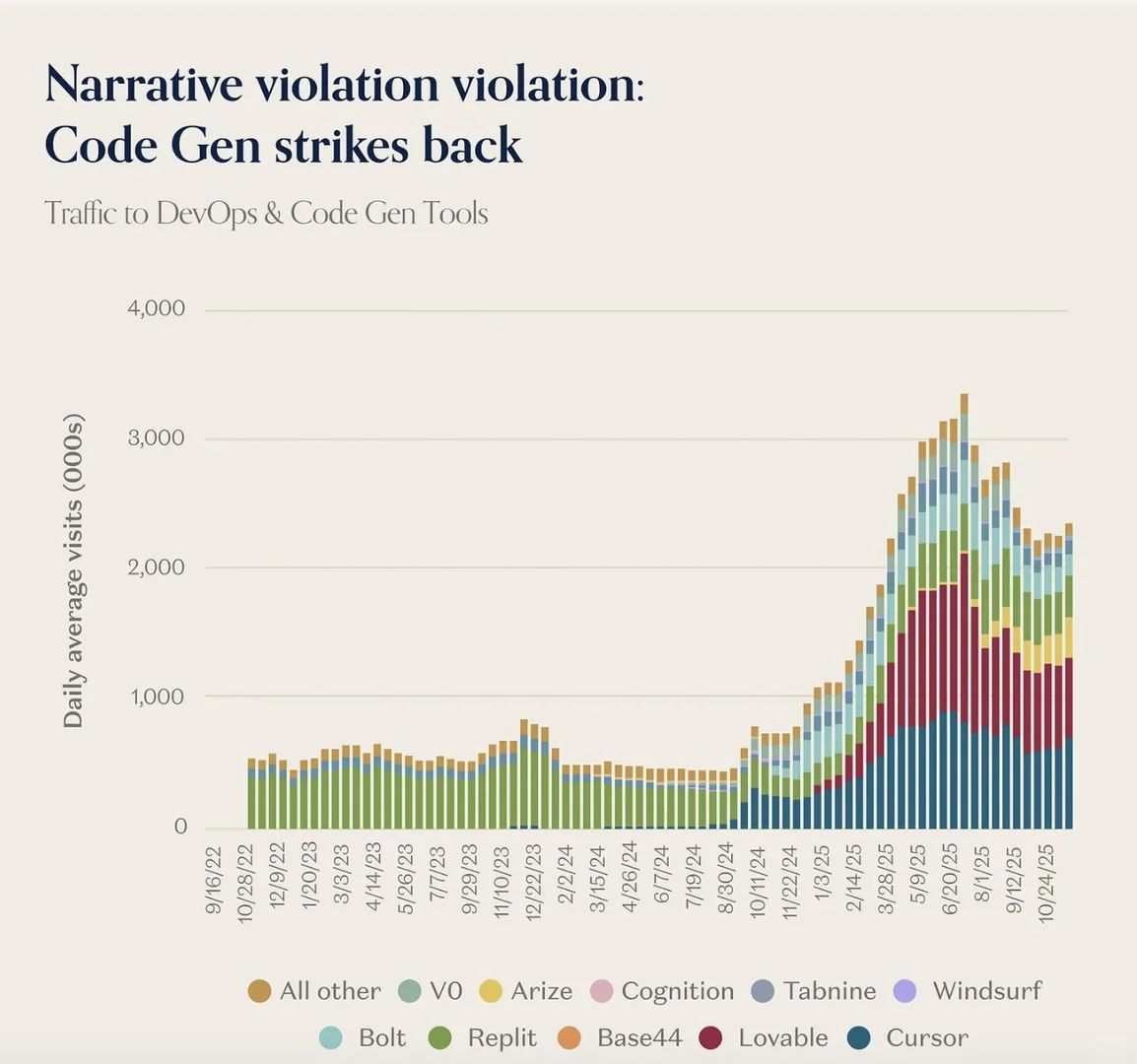 啊?a16z这期关于AI的报告信息量很大啊!