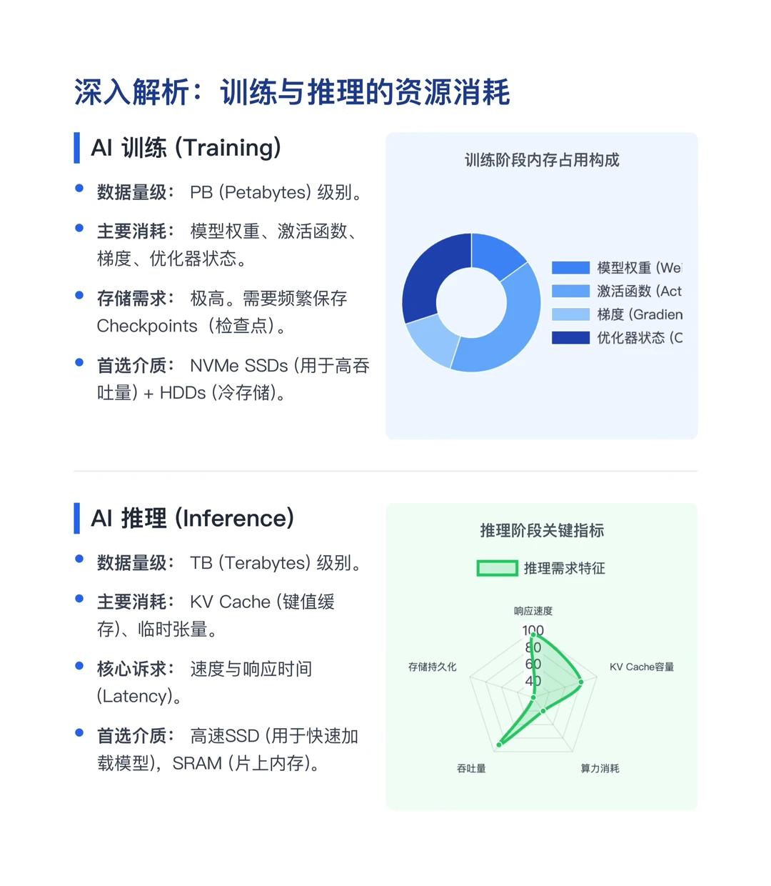 伯恩施坦研报，AI数据中心对内存的需求分析