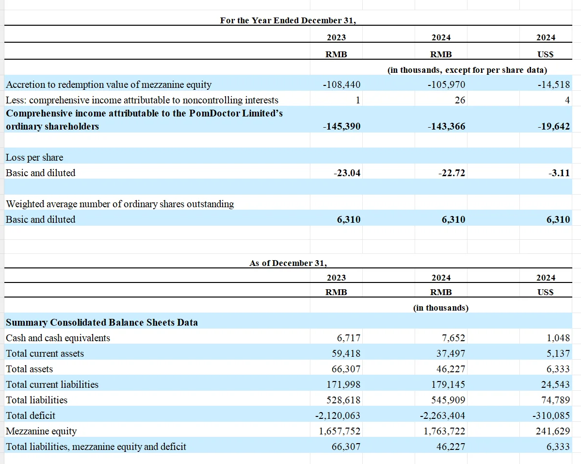 石榴云医——美股IPO招股书数据简述