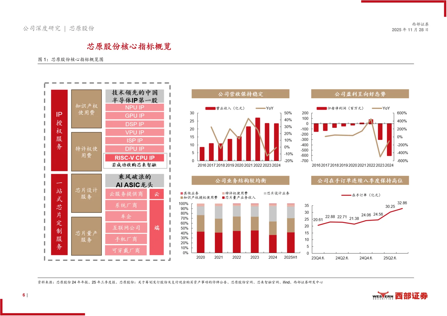 芯原股份研究报告-IP筑墙 ASIC破局迎AI时代