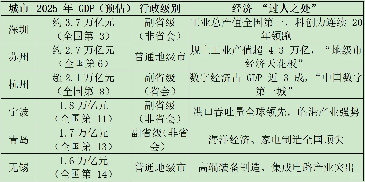 我国经济影响力远大于政治影响力的6大城市