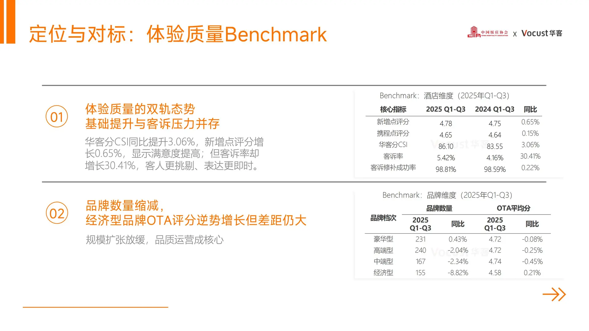 2025中国住宿业品质服务报告
