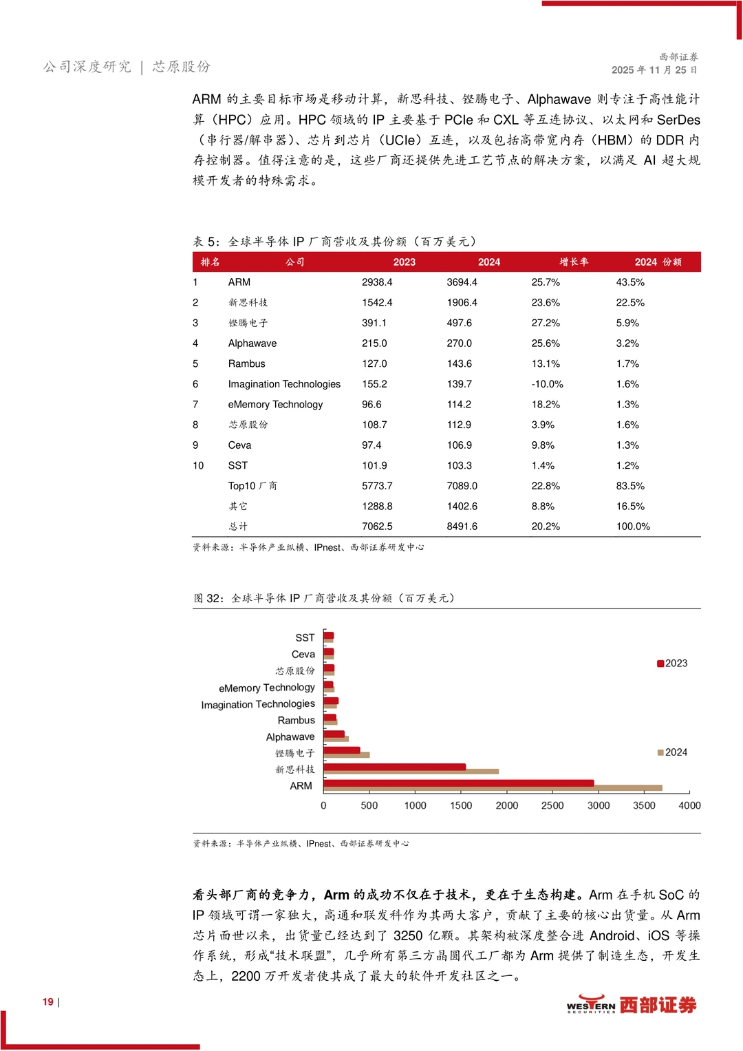 芯原股份研究报告-IP筑墙 ASIC破局迎AI时代
