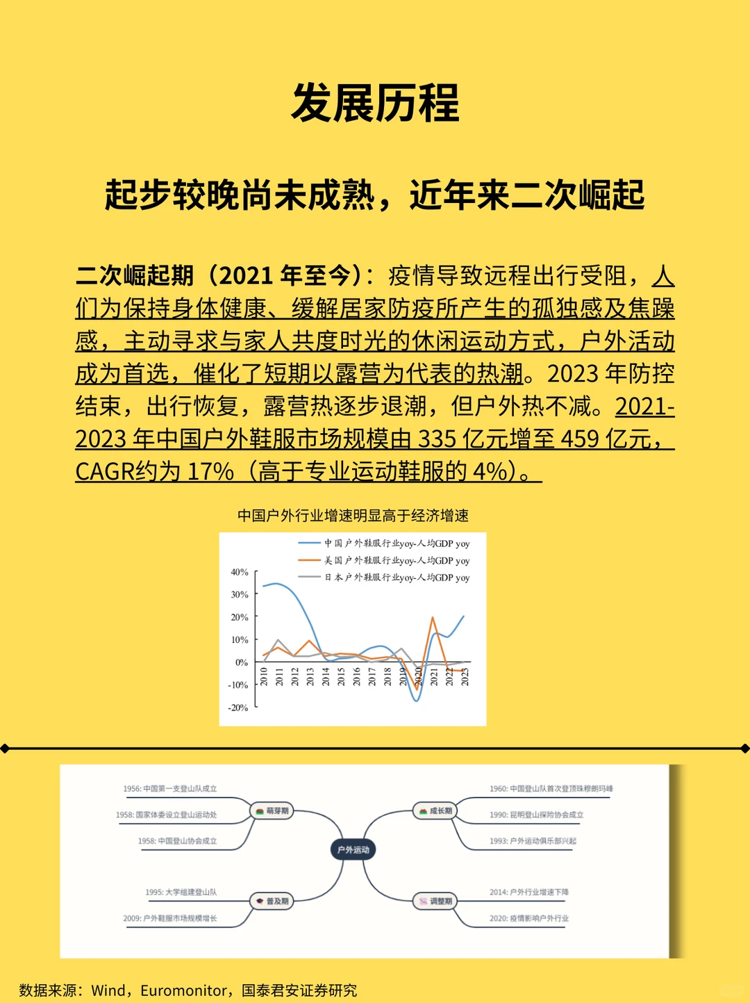 一天学习一个行业：户外运动