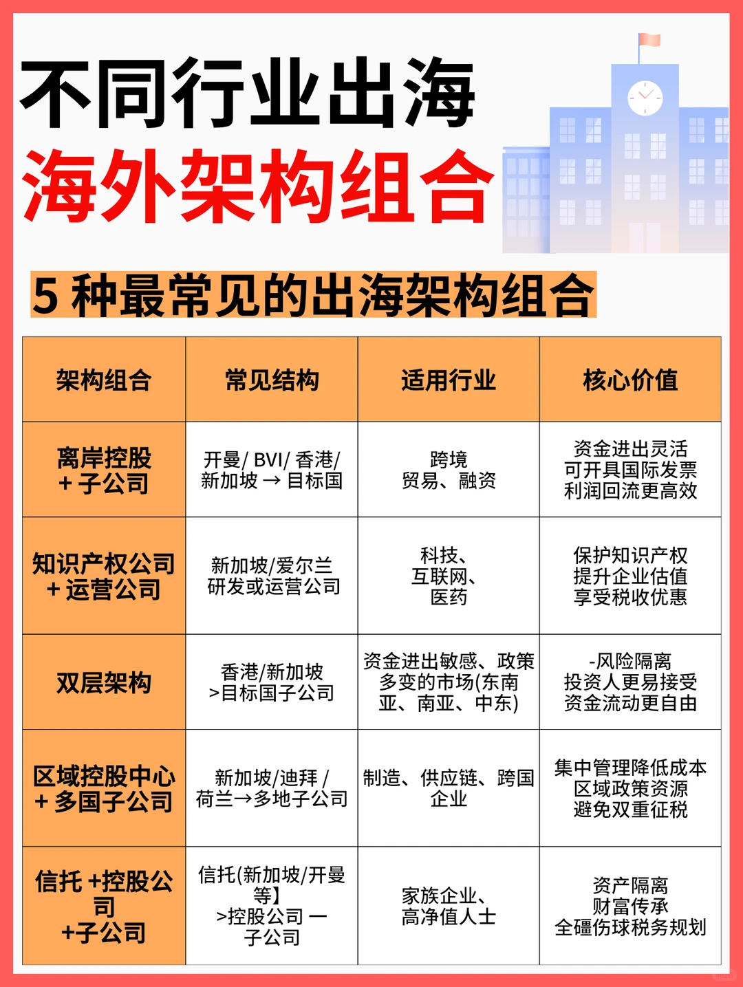 一图看懂 5种行业的跨境业务架构