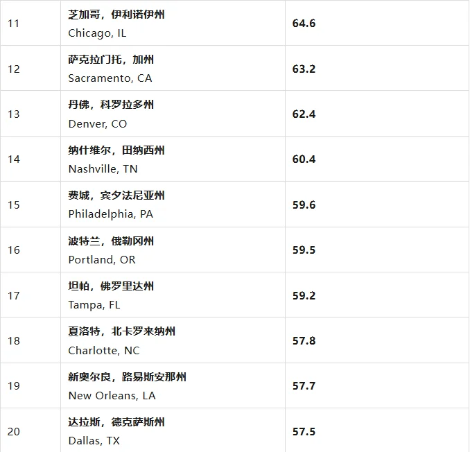 2025全美生活成本最高的20个城市!