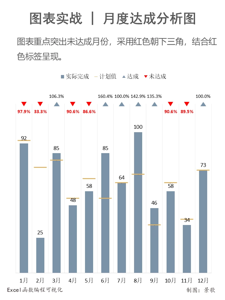 达成分析案例演示，这样做的数据图表很清晰