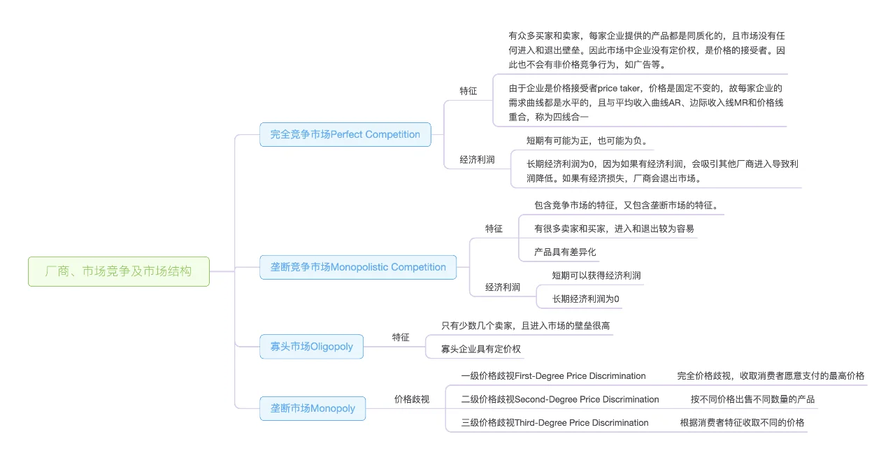 厂商、市场竞争及市场结构