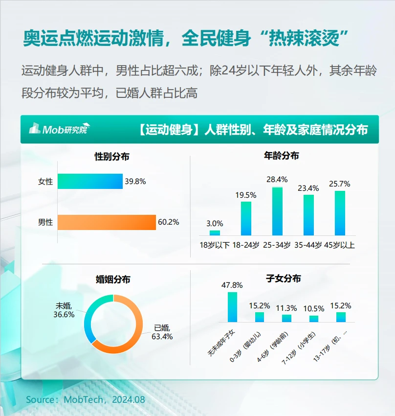 趋势分析丨2024年户外运动健身人群洞察报告