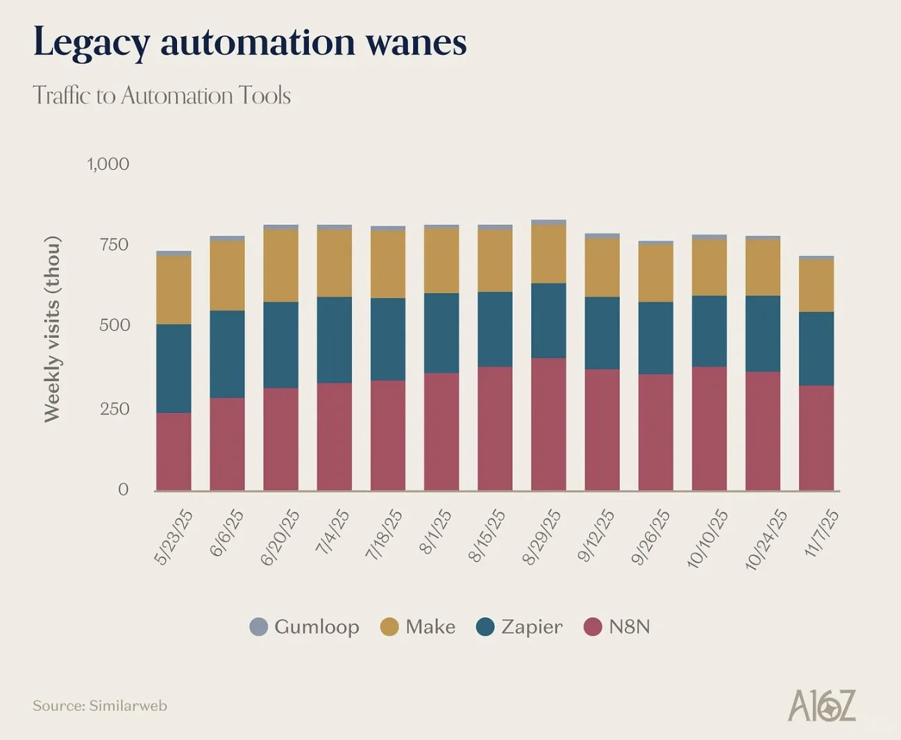 啊?a16z这期关于AI的报告信息量很大啊!