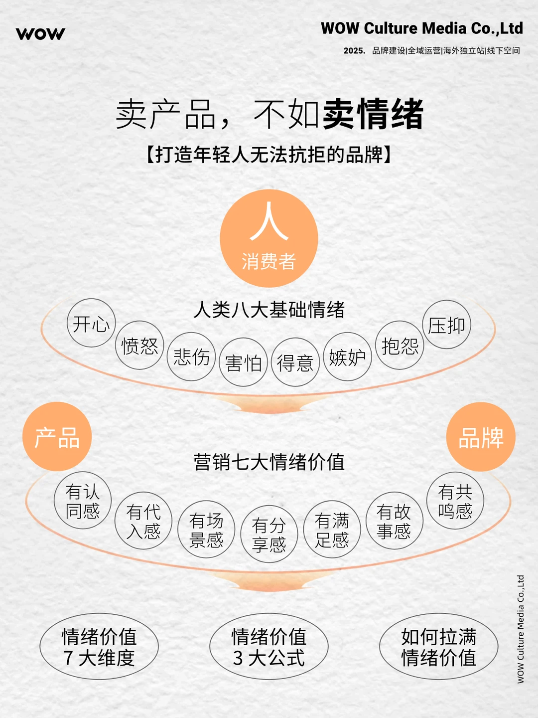 现在卖货都卷到“卖情绪”了⁉️