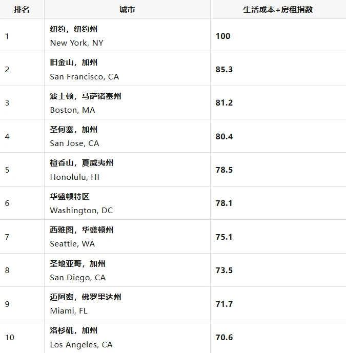2025全美生活成本最高的20个城市!