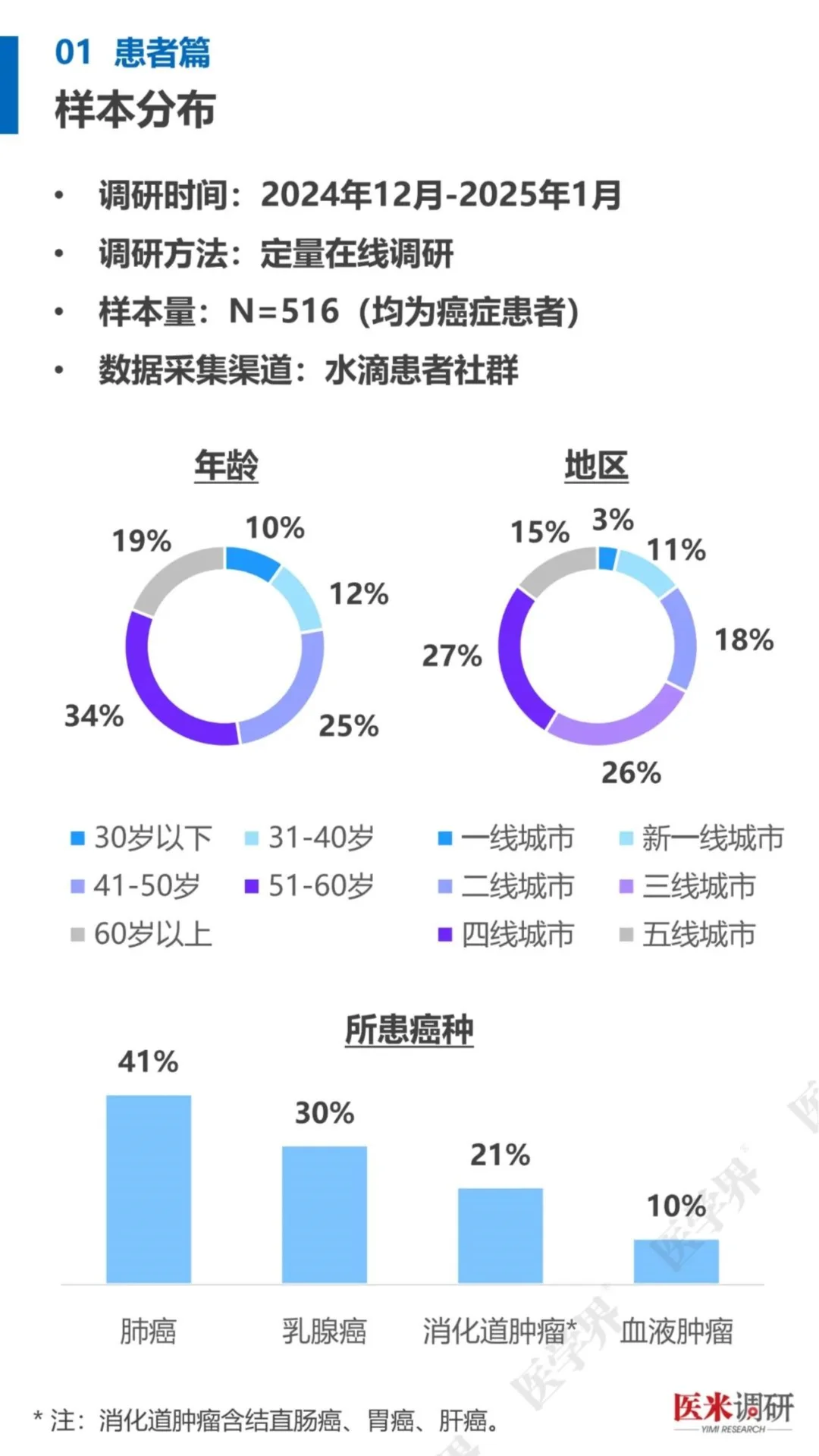 2025肿瘤治疗现状与需求医患调研报告